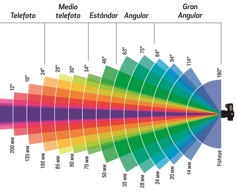 Tipos de óptica - Distancias focales